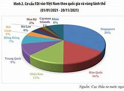 Nước Nào Đầu Tư Vào Việt Nam Nhiều Nhất