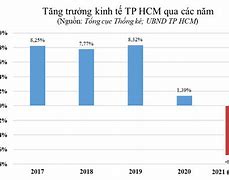 Tăng Trưởng Kinh Tế Tphcm 2023